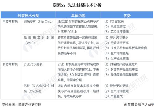 2024年中國半導體先進封裝行業技術發展情況分析 工藝、材料與設備共同突破引領進出口業務新格局