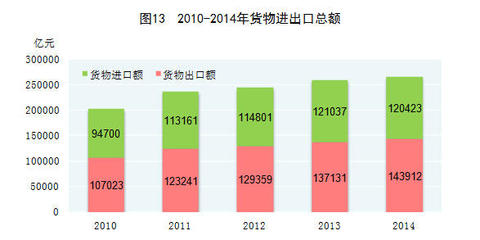 從數(shù)據(jù)看格局 2014年中國貨物及技術進出口的深層脈動